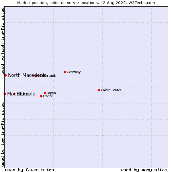 Market position of Bulgaria vs. North Macedonia vs. Mauritania