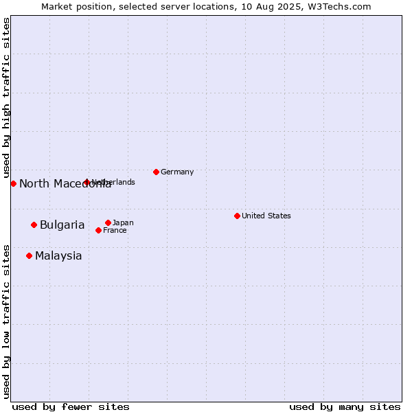 Market position of Bulgaria vs. Malaysia vs. North Macedonia