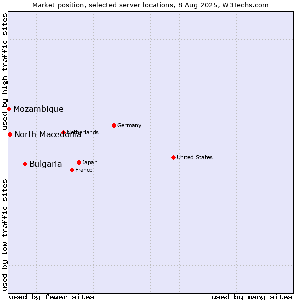 Market position of Bulgaria vs. North Macedonia vs. Mozambique