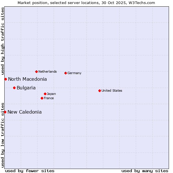 Market position of Bulgaria vs. North Macedonia vs. New Caledonia