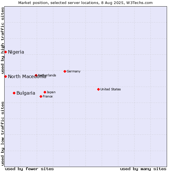 Market position of Bulgaria vs. North Macedonia vs. Nigeria