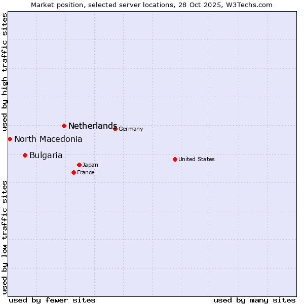 Market position of Netherlands vs. Bulgaria vs. North Macedonia