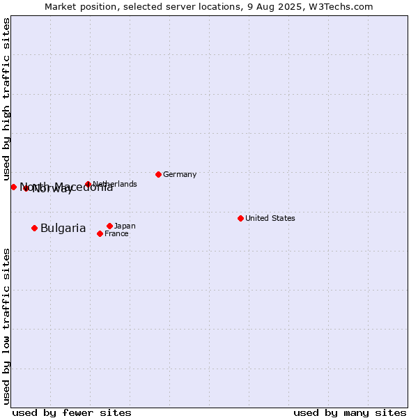 Market position of Bulgaria vs. Norway vs. North Macedonia