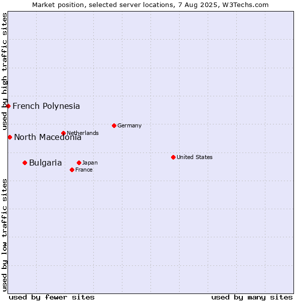Market position of Bulgaria vs. North Macedonia vs. French Polynesia