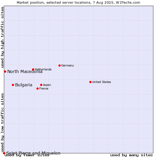 Market position of Bulgaria vs. North Macedonia vs. Saint Pierre and Miquelon