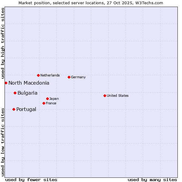Market position of Bulgaria vs. Portugal vs. North Macedonia