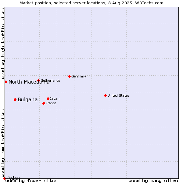 Market position of Bulgaria vs. North Macedonia vs. Palau