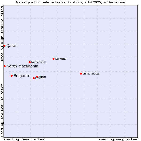 Market position of Bulgaria vs. North Macedonia vs. Qatar