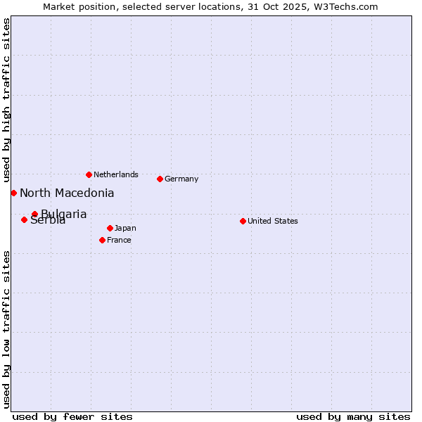 Market position of Bulgaria vs. Serbia vs. North Macedonia