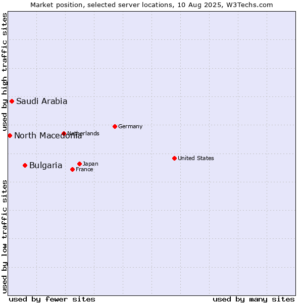 Market position of Bulgaria vs. Saudi Arabia vs. North Macedonia