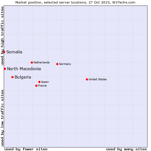 Market position of Bulgaria vs. North Macedonia vs. Somalia