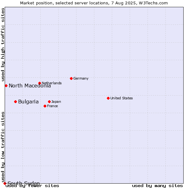 Market position of Bulgaria vs. North Macedonia vs. South Sudan