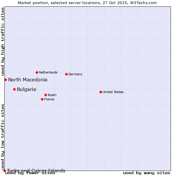 Market position of Bulgaria vs. North Macedonia vs. Turks and Caicos Islands