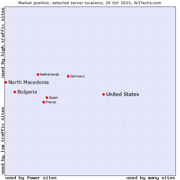 Market position of United States vs. Bulgaria vs. North Macedonia