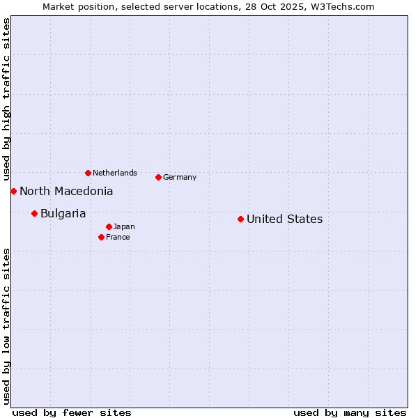Market position of United States and territories vs. Bulgaria vs. North Macedonia