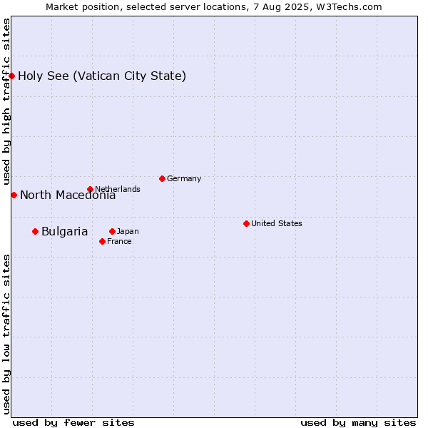 Market position of Bulgaria vs. North Macedonia vs. Holy See (Vatican City State)