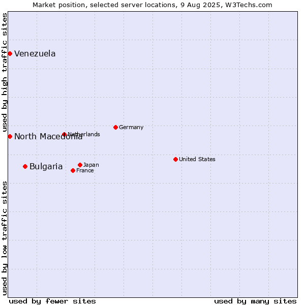 Market position of Bulgaria vs. North Macedonia vs. Venezuela