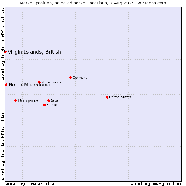 Market position of Bulgaria vs. North Macedonia vs. Virgin Islands, British