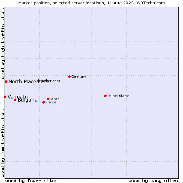Market position of Bulgaria vs. North Macedonia vs. Vanuatu