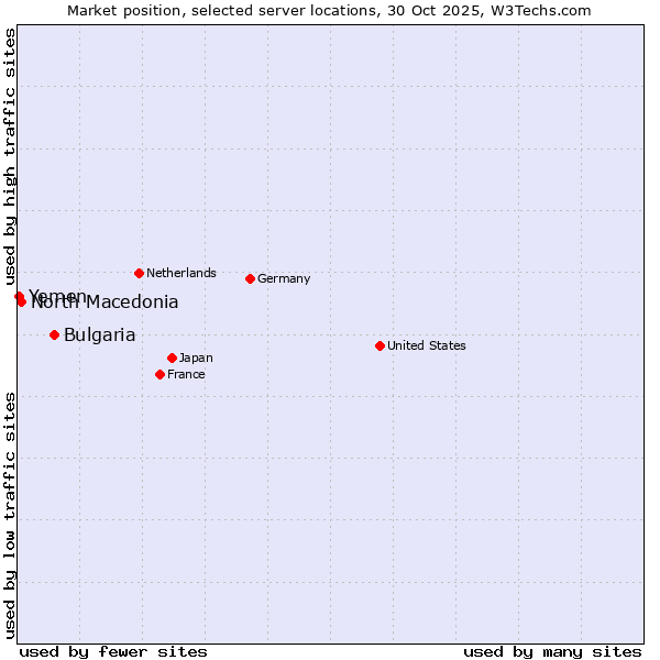Market position of Bulgaria vs. North Macedonia vs. Yemen