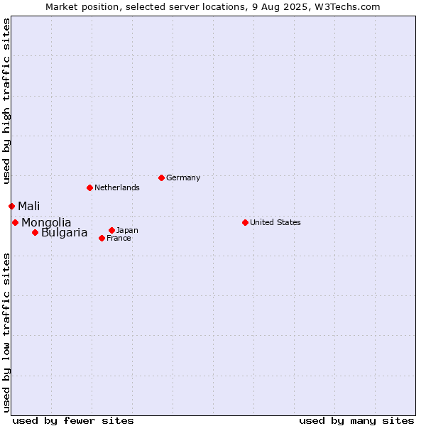 Market position of Bulgaria vs. Mongolia vs. Mali