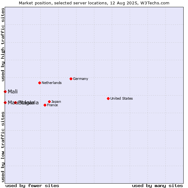 Market position of Bulgaria vs. Mali vs. Mauritania