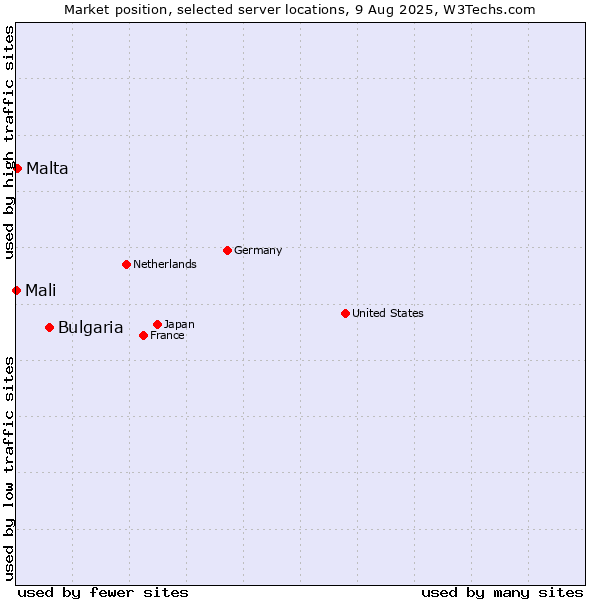 Market position of Bulgaria vs. Malta vs. Mali