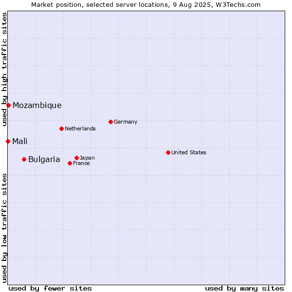 Market position of Bulgaria vs. Mozambique vs. Mali
