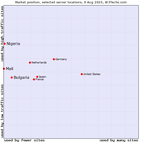 Market position of Bulgaria vs. Nigeria vs. Mali