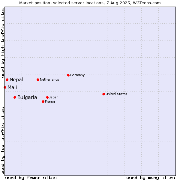 Market position of Bulgaria vs. Nepal vs. Mali