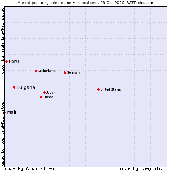 Market position of Bulgaria vs. Peru vs. Mali