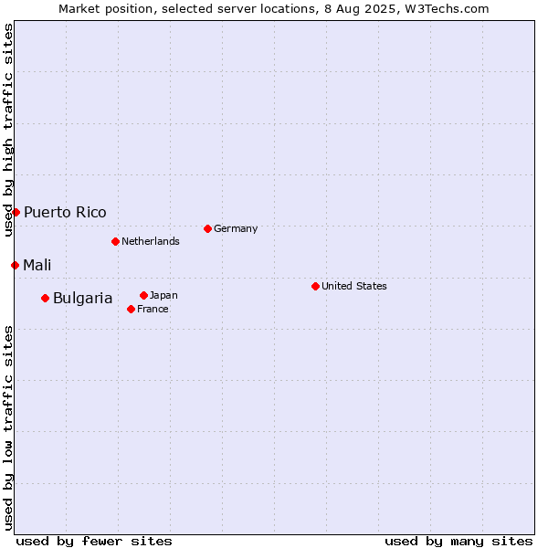 Market position of Bulgaria vs. Puerto Rico vs. Mali