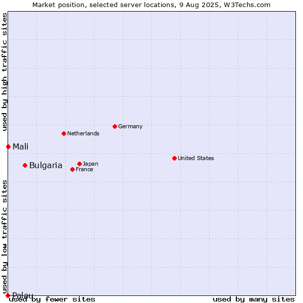 Market position of Bulgaria vs. Mali vs. Palau