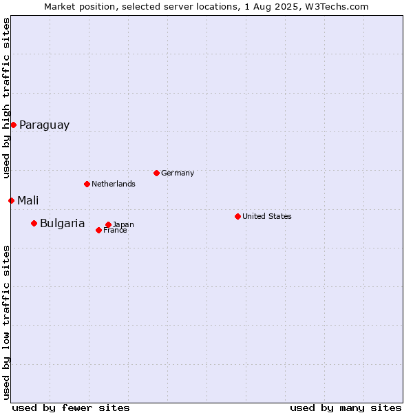 Market position of Bulgaria vs. Paraguay vs. Mali
