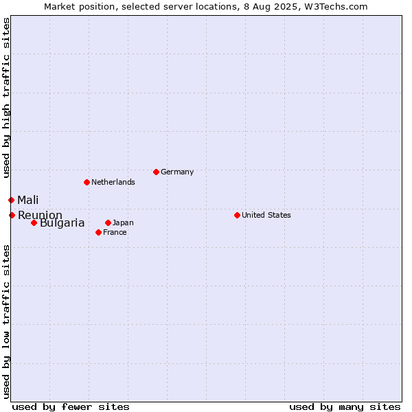 Market position of Bulgaria vs. Reunion vs. Mali