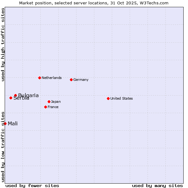 Market position of Bulgaria vs. Serbia vs. Mali