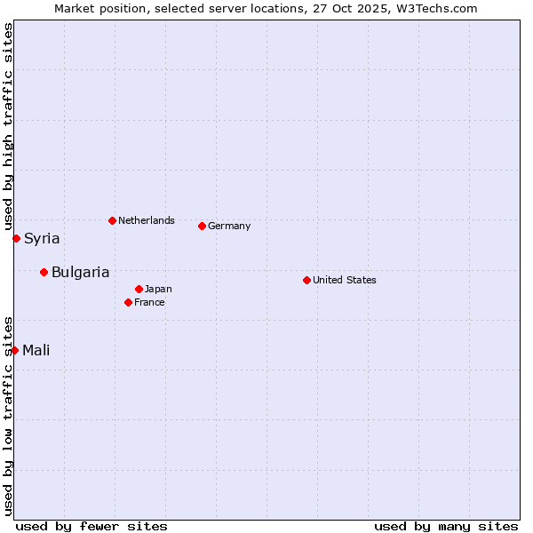 Market position of Bulgaria vs. Syria vs. Mali