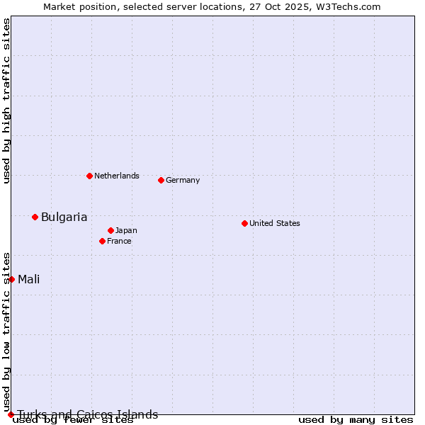 Market position of Bulgaria vs. Mali vs. Turks and Caicos Islands