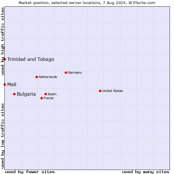 Market position of Bulgaria vs. Mali vs. Trinidad and Tobago