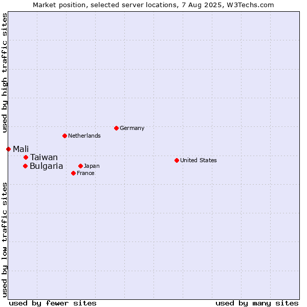 Market position of Taiwan vs. Bulgaria vs. Mali
