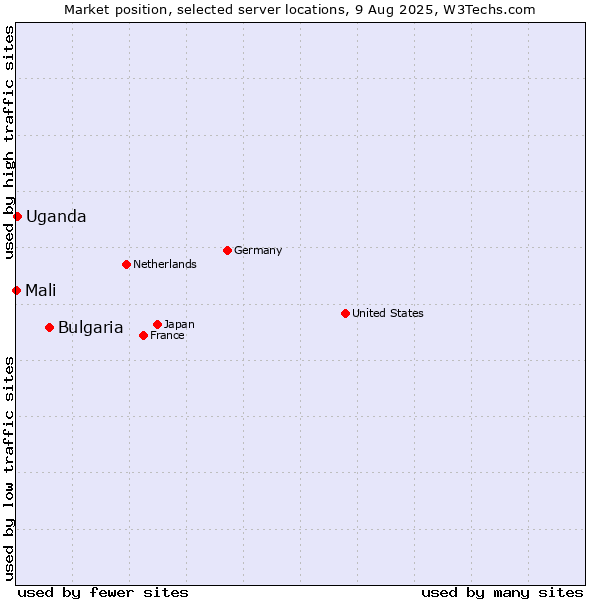 Market position of Bulgaria vs. Uganda vs. Mali