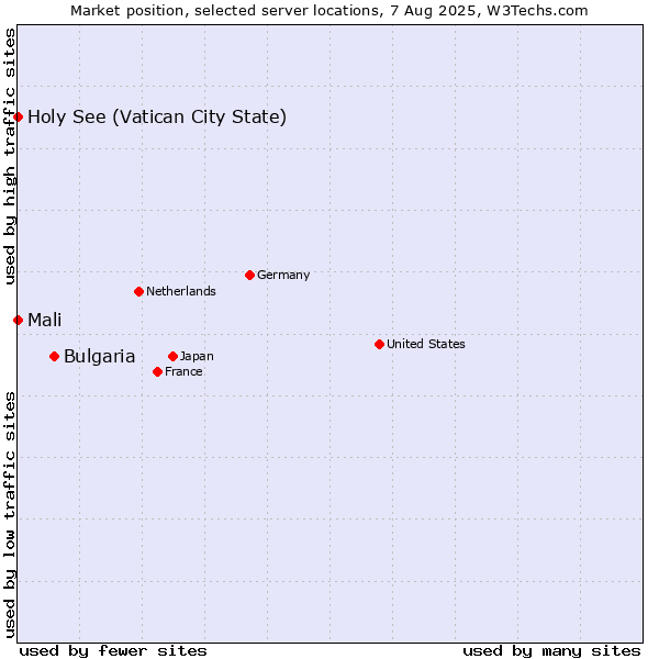 Market position of Bulgaria vs. Holy See (Vatican City State) vs. Mali