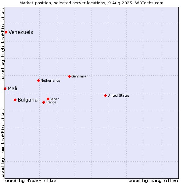 Market position of Bulgaria vs. Venezuela vs. Mali