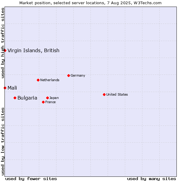 Market position of Bulgaria vs. Mali vs. Virgin Islands, British