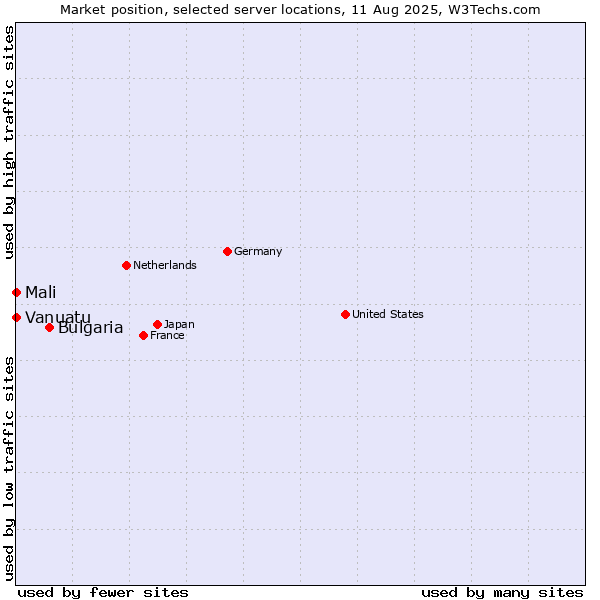 Market position of Bulgaria vs. Mali vs. Vanuatu