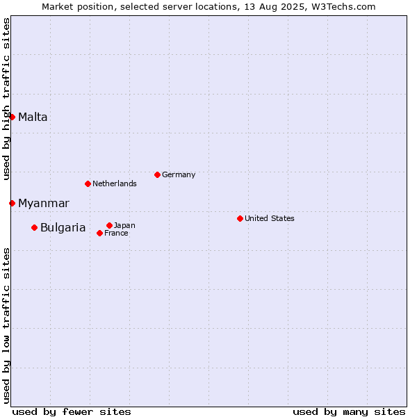 Market position of Bulgaria vs. Myanmar vs. Malta