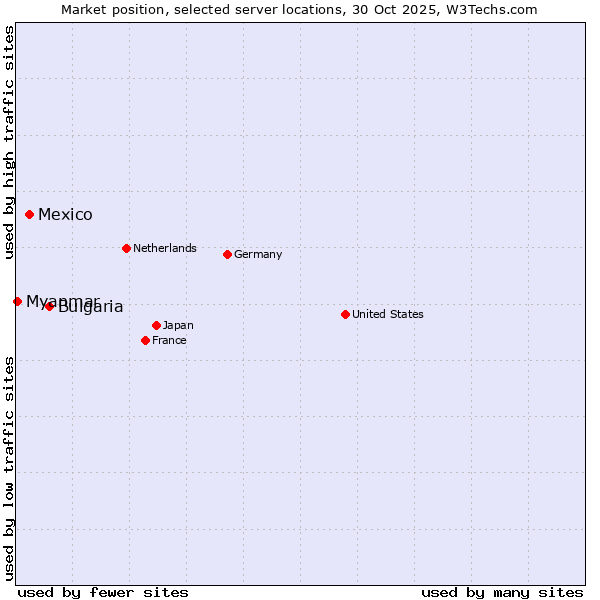 Market position of Bulgaria vs. Mexico vs. Myanmar