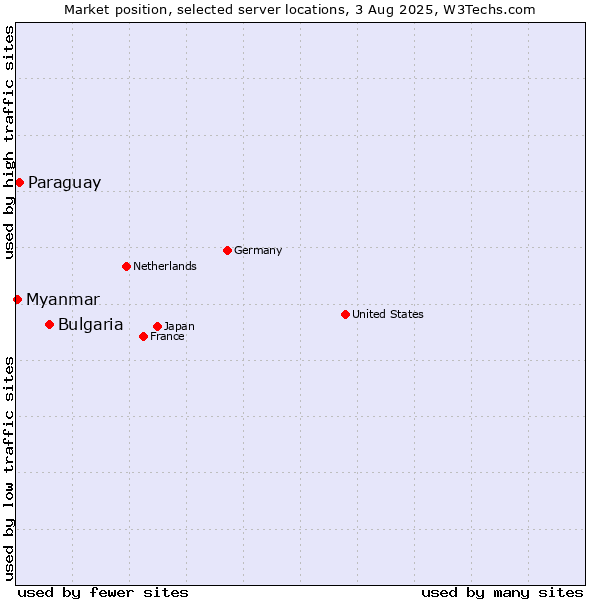 Market position of Bulgaria vs. Paraguay vs. Myanmar
