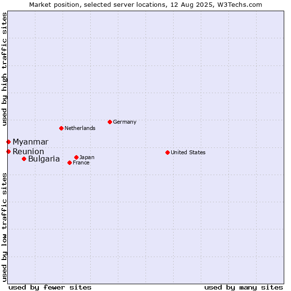 Market position of Bulgaria vs. Myanmar vs. Reunion