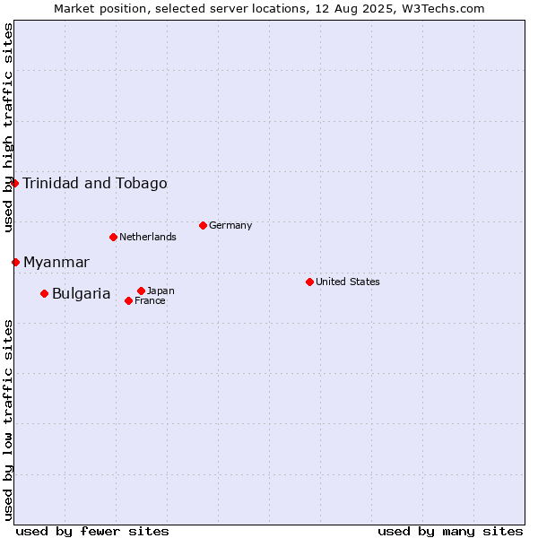 Market position of Bulgaria vs. Myanmar vs. Trinidad and Tobago